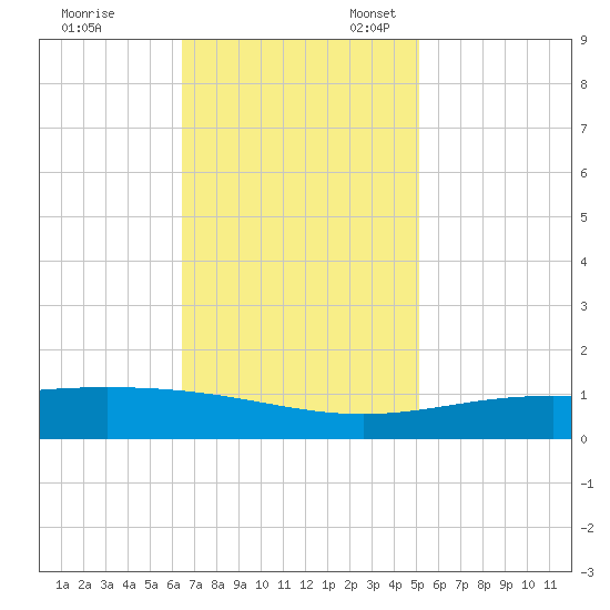 Caillou Boca tide chart for Friday, November 18, 2022