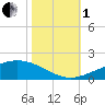 Caillou Boca tide chart for Tuesday, November 1, 2022