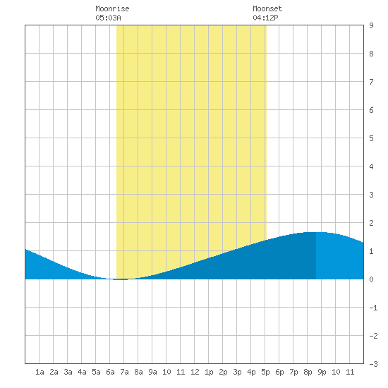 Caillou Boca tide chart for Tuesday, November 22, 2022