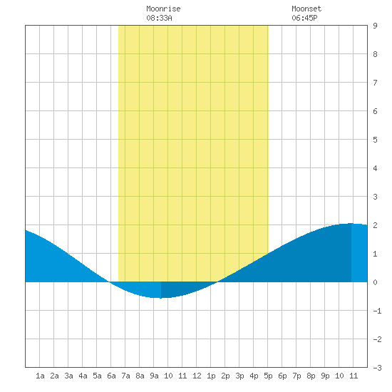 Caillou Boca tide chart for Friday, November 25, 2022