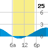 Caillou Boca tide chart for Friday, November 25, 2022