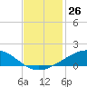 Caillou Boca tide chart for Saturday, November 26, 2022