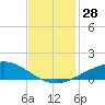 Caillou Boca tide chart for Monday, November 28, 2022
