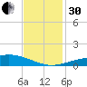 Caillou Boca tide chart for Wednesday, November 30, 2022