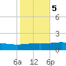 Caillou Boca tide chart for Saturday, November 5, 2022