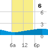 Caillou Boca tide chart for Sunday, November 6, 2022