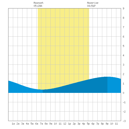 Caillou Boca tide chart for Monday, November 7, 2022