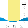 Caillou Boca tide chart for Sunday, December 11, 2022