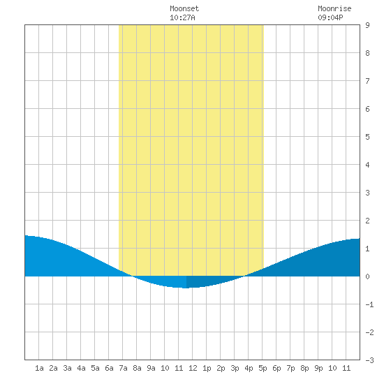 Caillou Boca tide chart for Monday, December 12, 2022