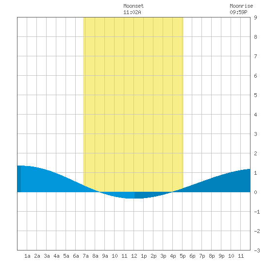 Caillou Boca tide chart for Tuesday, December 13, 2022