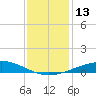 Caillou Boca tide chart for Tuesday, December 13, 2022