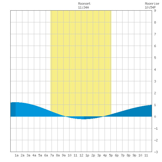 Caillou Boca tide chart for Wednesday, December 14, 2022