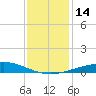 Caillou Boca tide chart for Wednesday, December 14, 2022