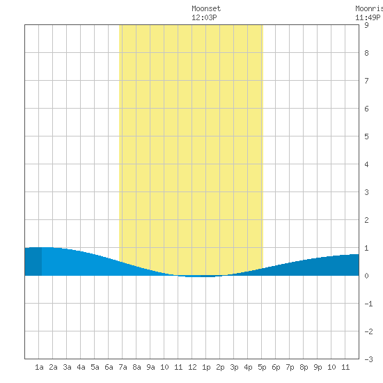 Caillou Boca tide chart for Thursday, December 15, 2022
