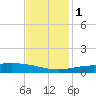 Caillou Boca tide chart for Thursday, December 1, 2022