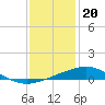 Caillou Boca tide chart for Tuesday, December 20, 2022