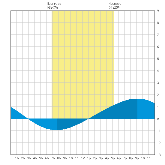 Caillou Boca tide chart for Thursday, December 22, 2022