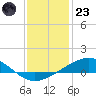 Caillou Boca tide chart for Friday, December 23, 2022