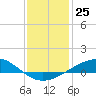 Caillou Boca tide chart for Sunday, December 25, 2022