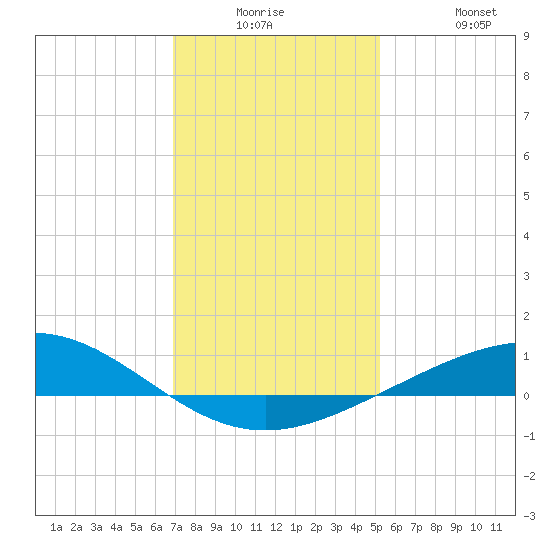 Caillou Boca tide chart for Monday, December 26, 2022