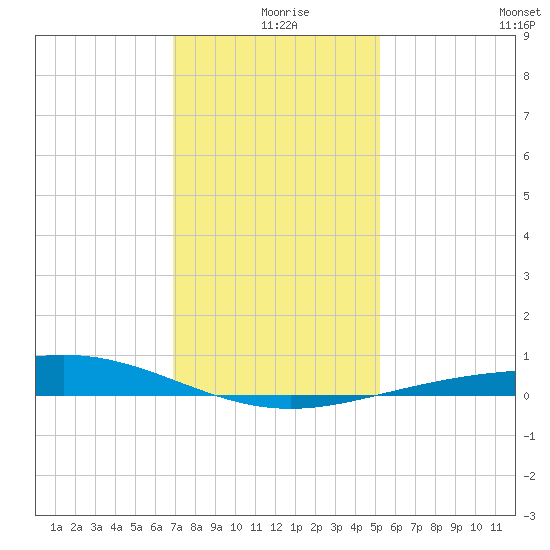 Caillou Boca tide chart for Wednesday, December 28, 2022
