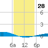 Caillou Boca tide chart for Wednesday, December 28, 2022