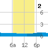 Caillou Boca tide chart for Friday, December 2, 2022