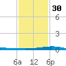 Caillou Boca tide chart for Friday, December 30, 2022