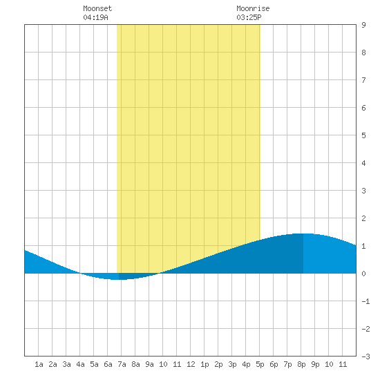 Caillou Boca tide chart for Monday, December 5, 2022