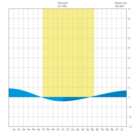 Caillou Boca tide chart for Wednesday, January 11, 2023