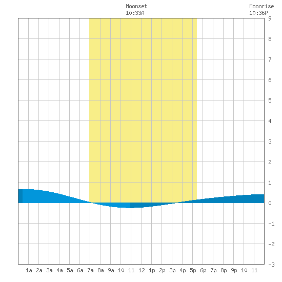 Caillou Boca tide chart for Thursday, January 12, 2023