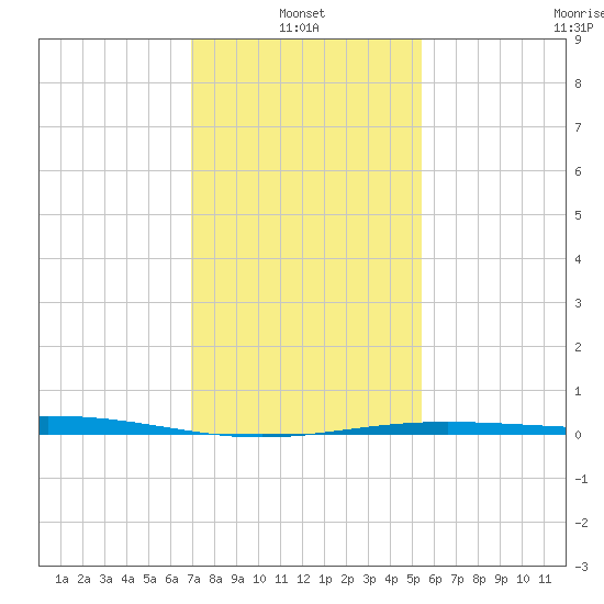 Caillou Boca tide chart for Friday, January 13, 2023