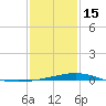 Caillou Boca tide chart for Sunday, January 15, 2023