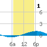 Caillou Boca tide chart for Sunday, January 1, 2023