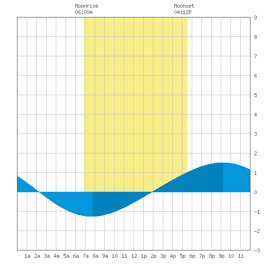 Caillou Boca tide chart for Friday, January 20, 2023
