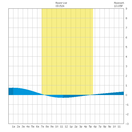Caillou Boca tide chart for Wednesday, January 25, 2023