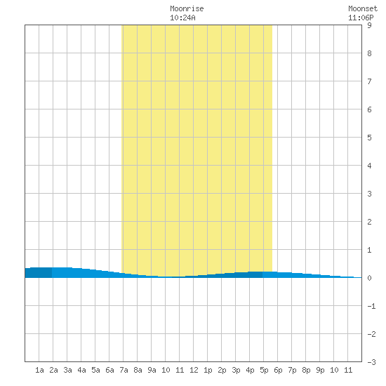 Caillou Boca tide chart for Thursday, January 26, 2023