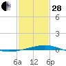 Caillou Boca tide chart for Saturday, January 28, 2023