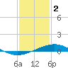 Caillou Boca tide chart for Monday, January 2, 2023