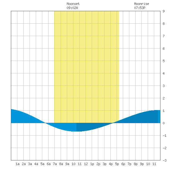 Caillou Boca tide chart for Monday, January 9, 2023