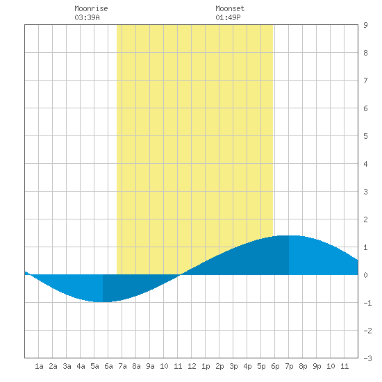 Caillou Boca tide chart for Thursday, February 16, 2023
