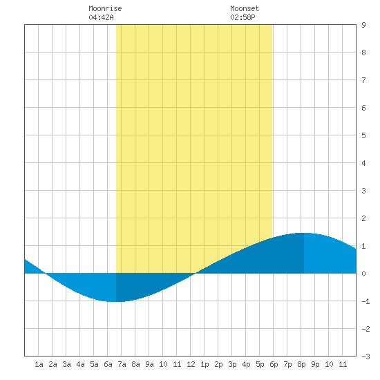 Caillou Boca tide chart for Friday, February 17, 2023