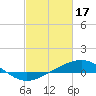 Caillou Boca tide chart for Friday, February 17, 2023
