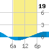 Caillou Boca tide chart for Sunday, February 19, 2023