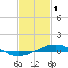 Caillou Boca tide chart for Wednesday, February 1, 2023