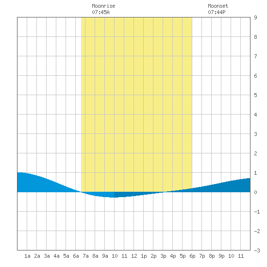 Caillou Boca tide chart for Tuesday, February 21, 2023