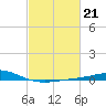 Caillou Boca tide chart for Tuesday, February 21, 2023