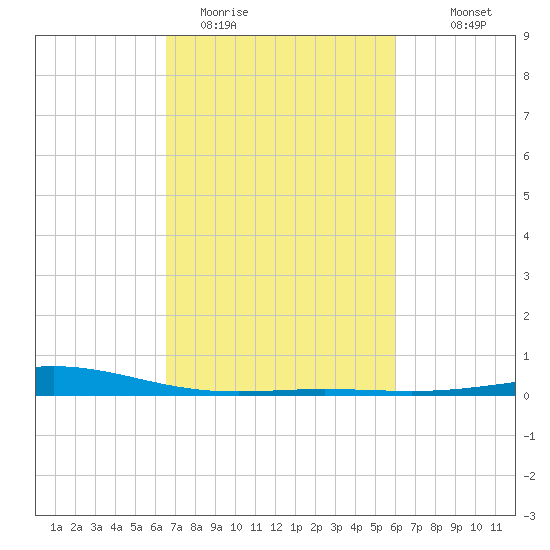 Caillou Boca tide chart for Wednesday, February 22, 2023