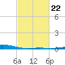 Caillou Boca tide chart for Wednesday, February 22, 2023