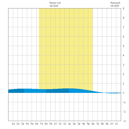 Caillou Boca tide chart for Thursday, February 23, 2023